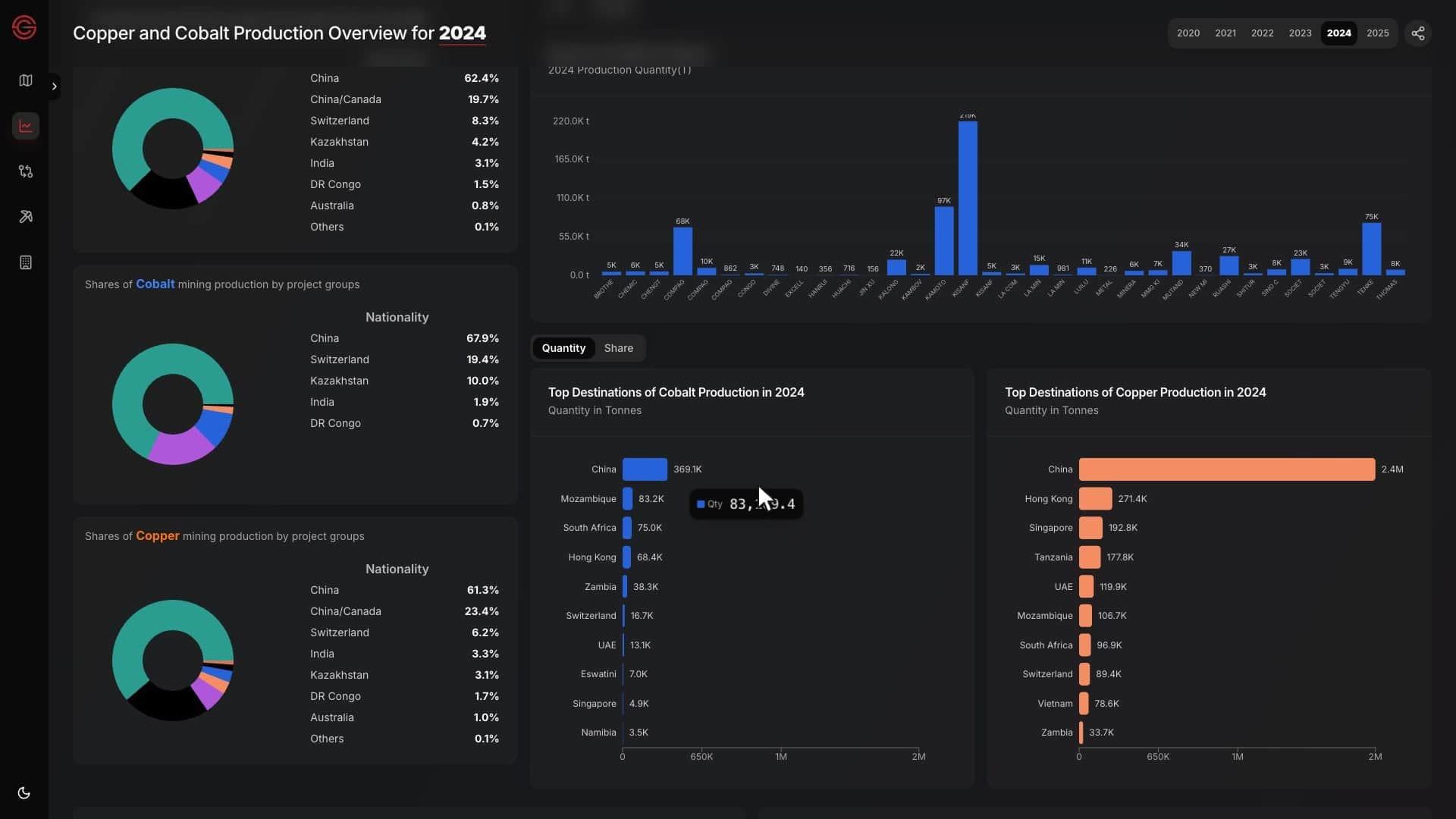 Cobalt & Copper Production Tracker in use